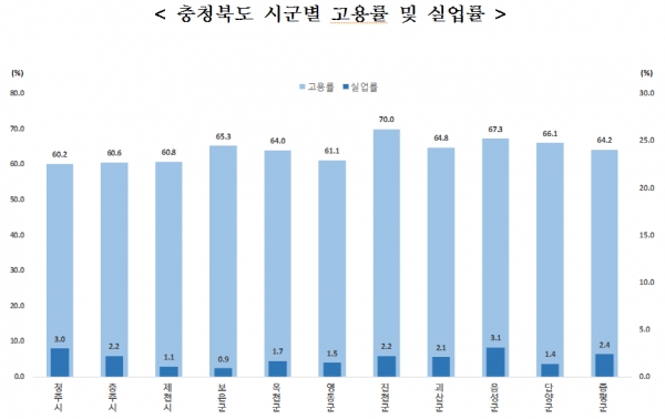 충북의 고용률과 실업률 / 사진=통계청